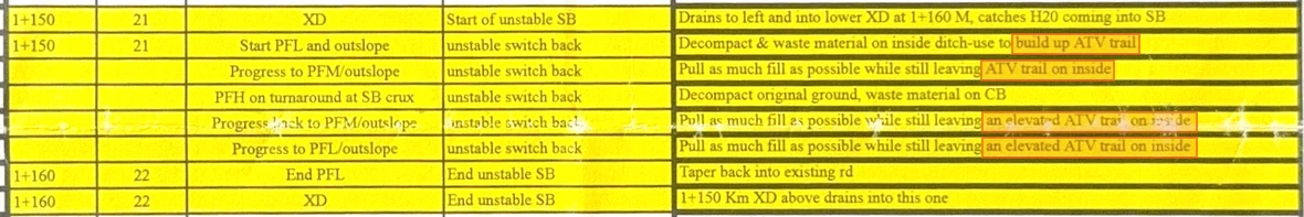 Rows of the October 2020 prescription at station 1+150, instructing crews to build up an ATV trail and to leave an elevated ATV trail on the inside