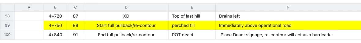 Rows 98 to 100 of the same summary table, shown in the spreadsheet grid with their row numbers and column letters. Row 98: station 4+720, waypoint 87, works XD, Top of last hill, Drains left. Row 99, the only row here that the Ministry shaded yellow in its own workbook: station 4+750, waypoint 88, works Start full pullback/re-contour, perched fill, Immediately above operational road. Row 100, which the workbook leaves unshaded: station 4+840, waypoint 91, works End full pullback/re-contour, POT deact, and in the Comments column, Place Deact signage, re-contour will act as a barricade. No emphasis of ours has been added.